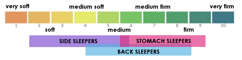 Mattresses for Hip Pain Firmness Level