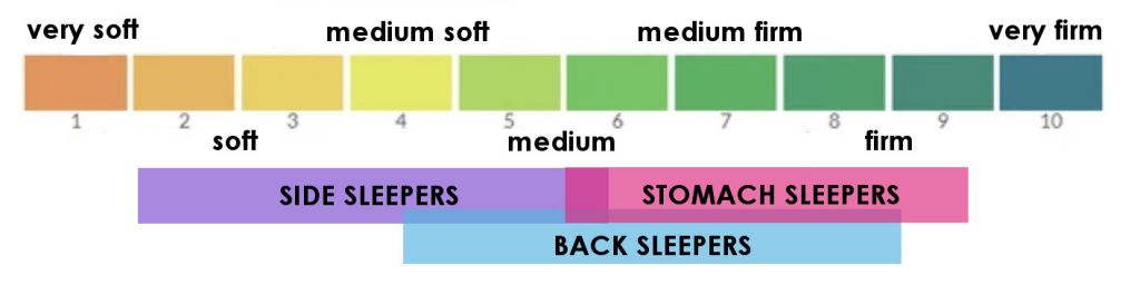Mattresses for Side And Stomach Sleepers Firmness level