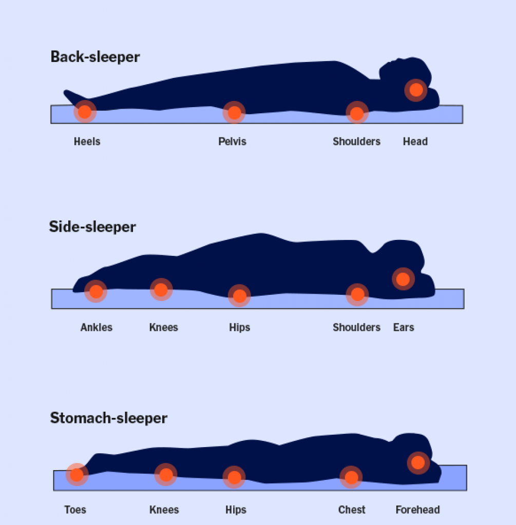 Sleeping Position and Pressure Relief