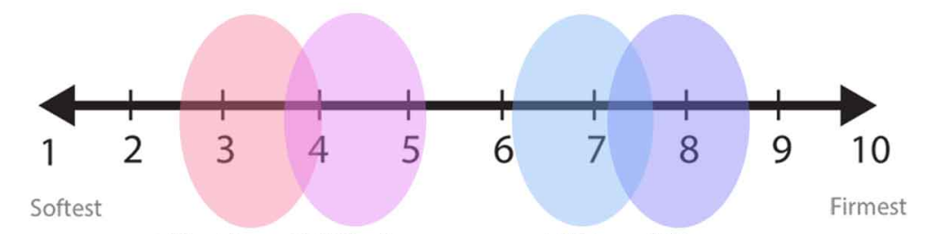 Lucid Latex Mattresses Firmness Level