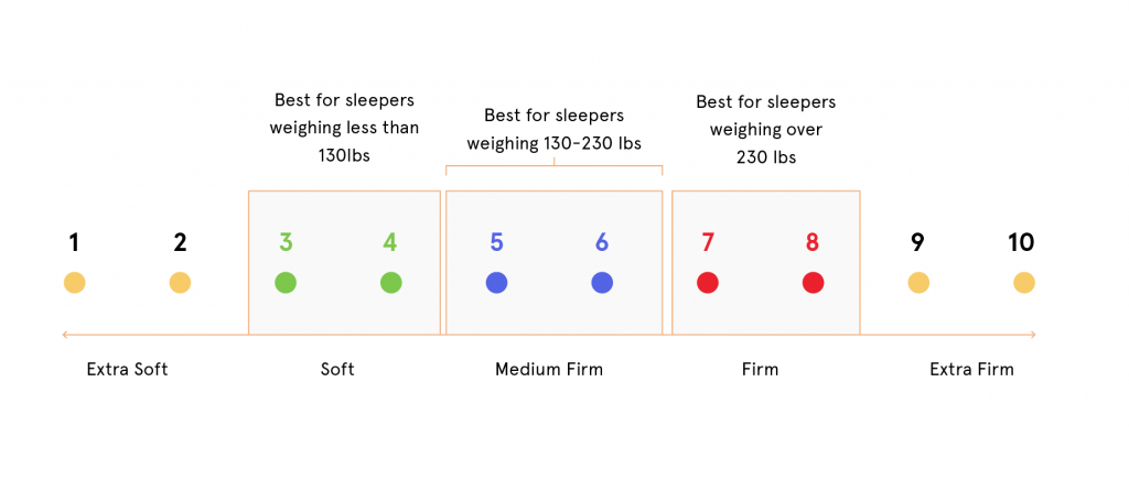 Mattress For Relieving Pressure Points Firmness Scala