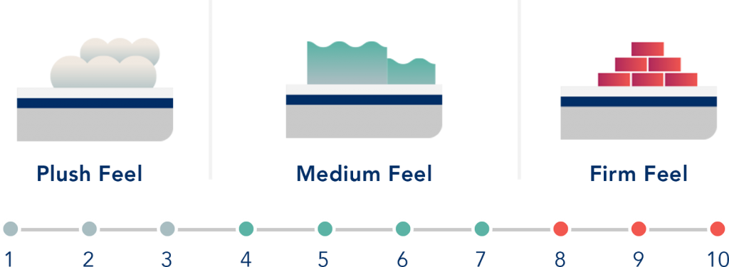Memory Foam Mattress Firmness Level
