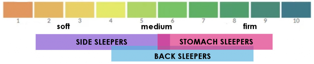 Sleep Position and Firmness Full-Size Mattress