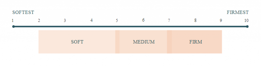 Brooklyn Signature Hybrid Mattress Firmness Scale