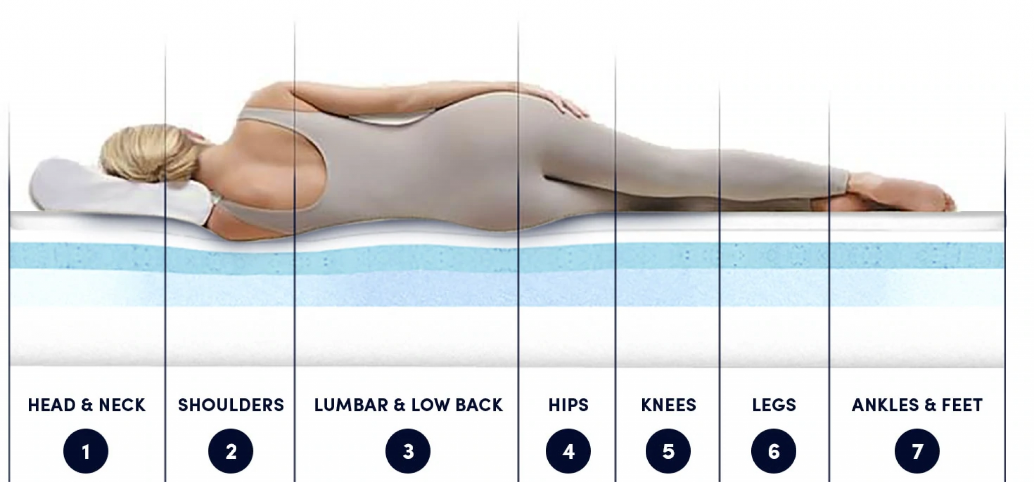 Best Mattress For Back And Hip Pain - Comparison and Reviews